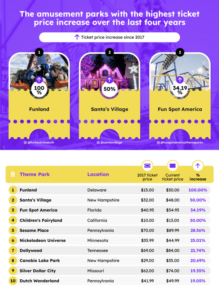 The Amusement Parks with the Highest Ticket Price Increase Over the Last Four Years
