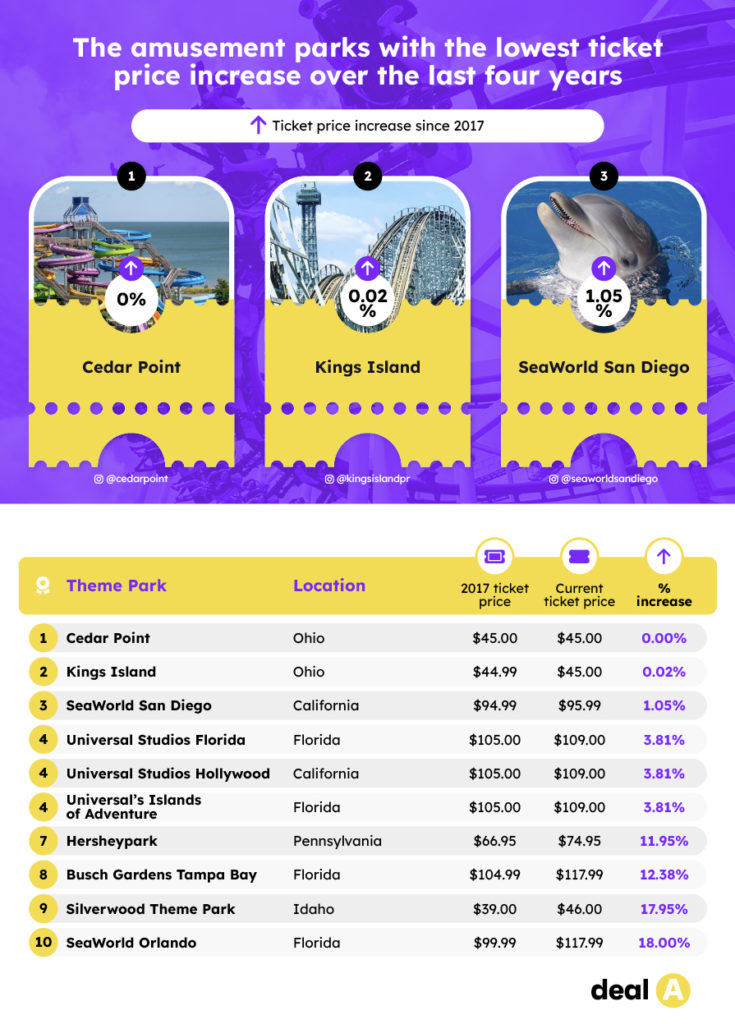 The Amusement Parks with the Lowest Ticket Price Increase Over the Last Four Years