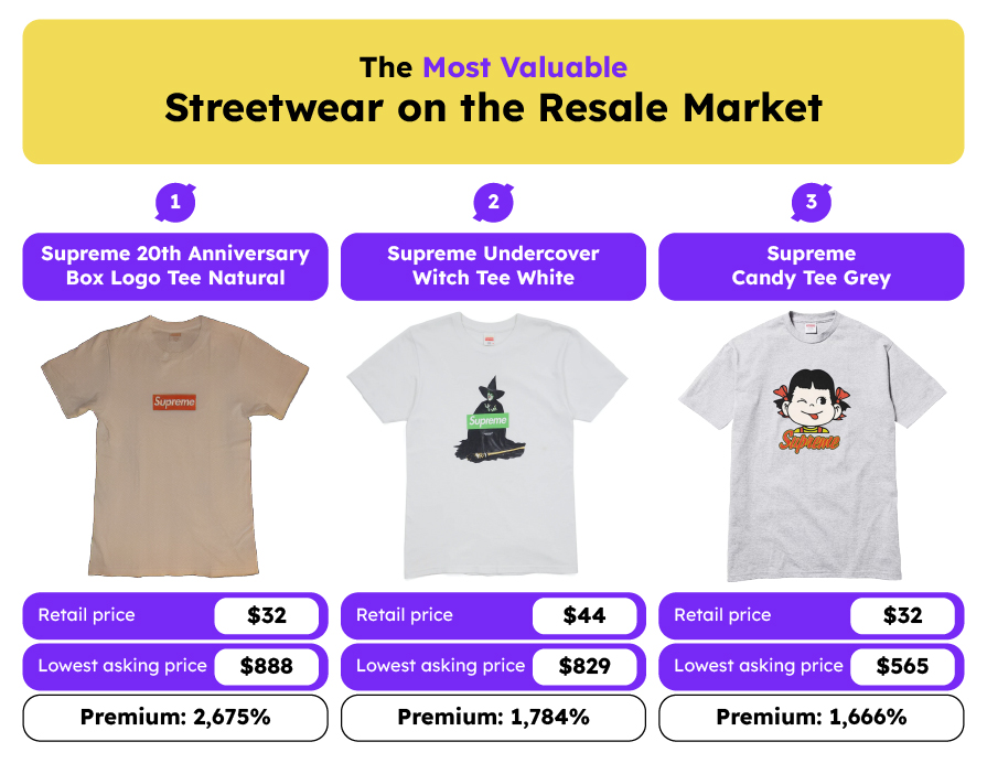 The Most Valuable Streetwear on the Resale Market