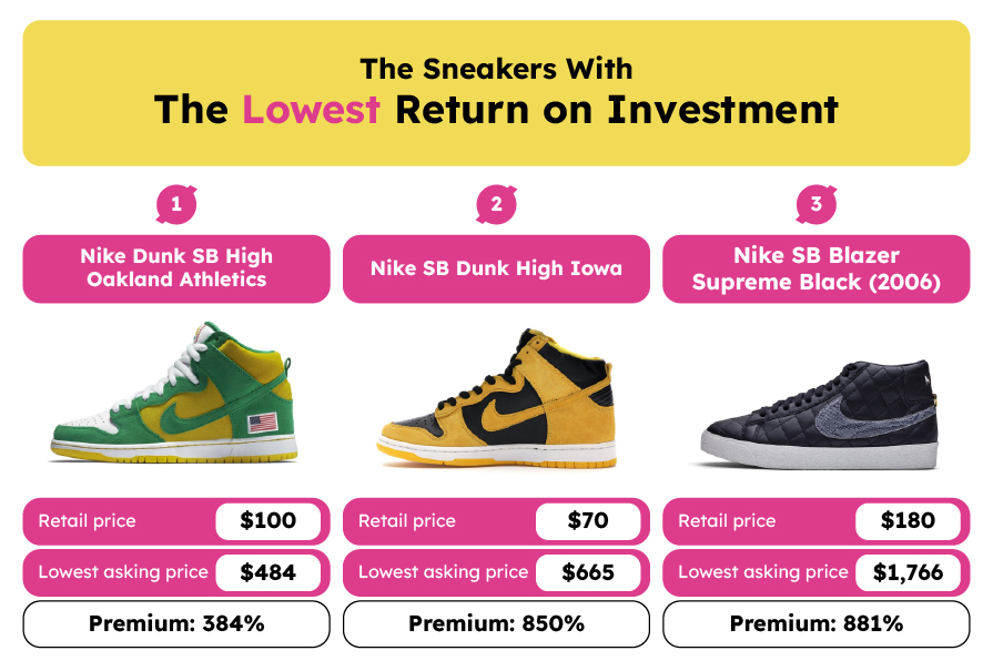 The Sneakers with the Lowest Return on Investment
