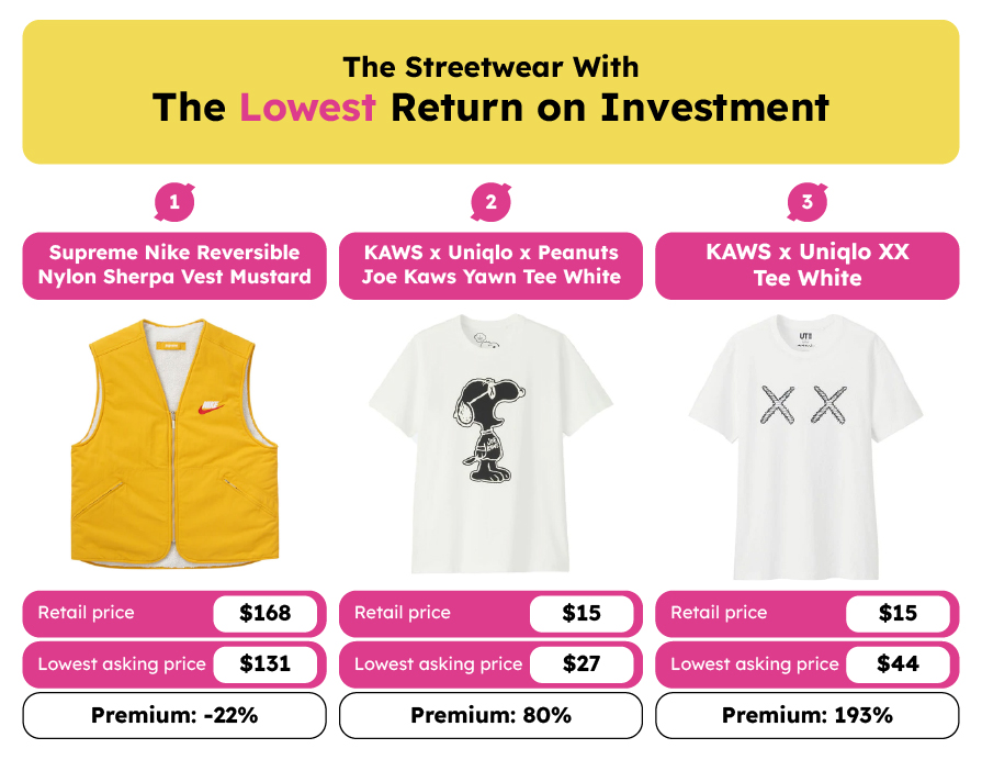 The Streetwear with the Lowest Return on Investment