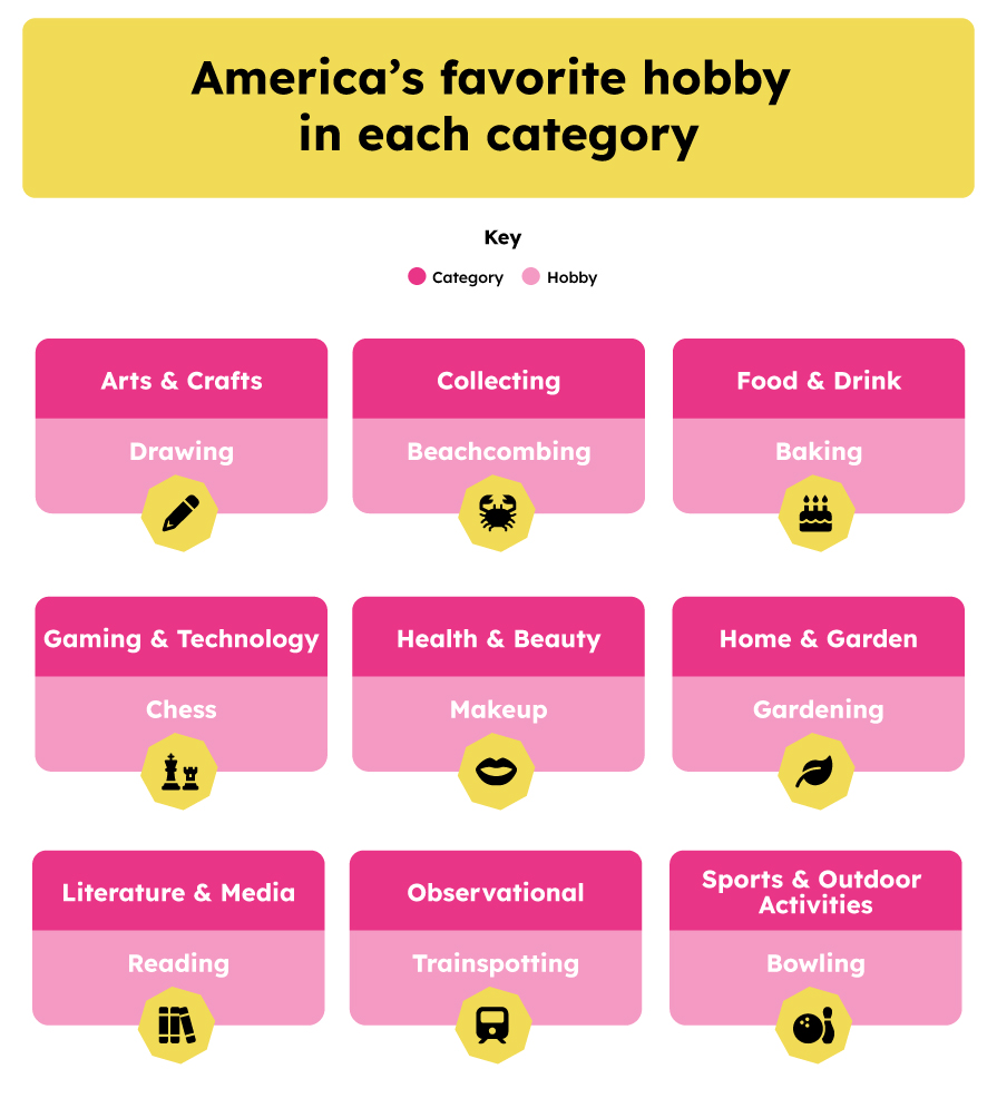America's favorite hobby in each category