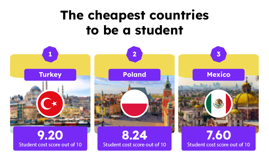 The cheapest countries to be a student
