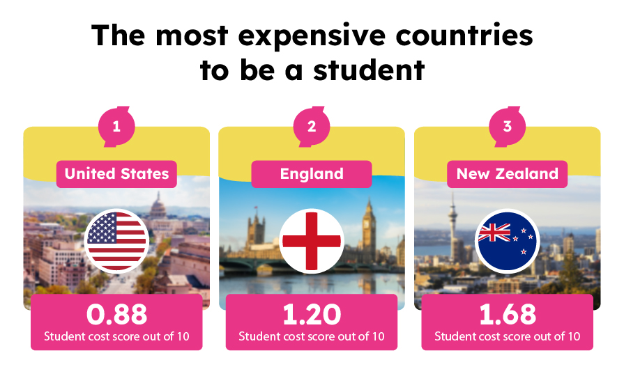 The most expensive countries to be a student