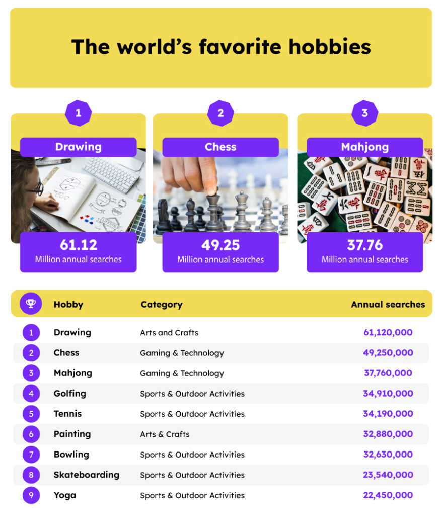 A list of the world's favorite hobbies