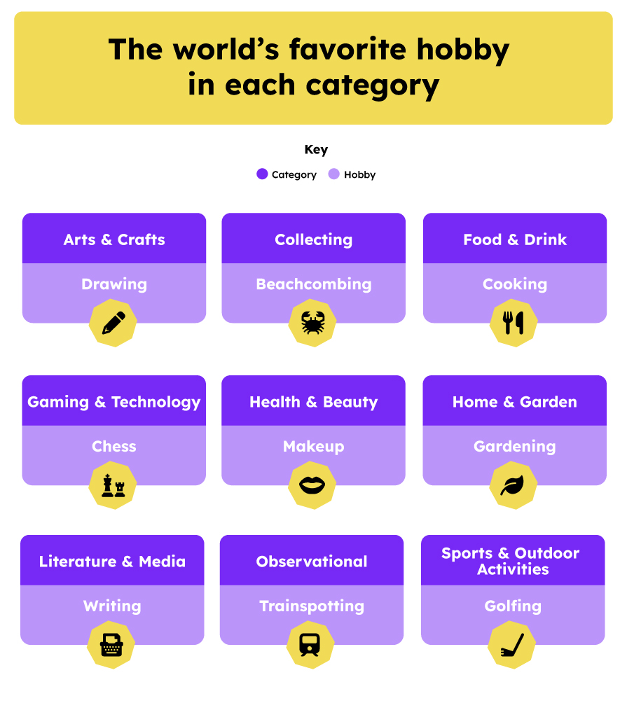 The world's favorite hobby in each category