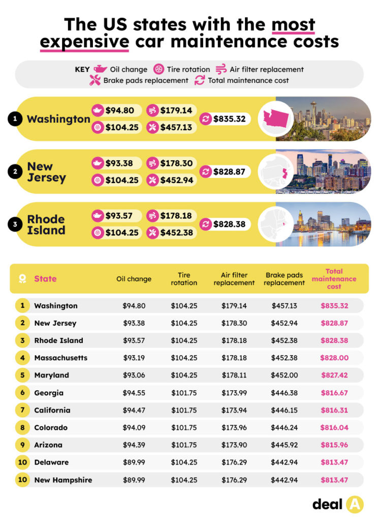 US states with most expensive car maintenance costs