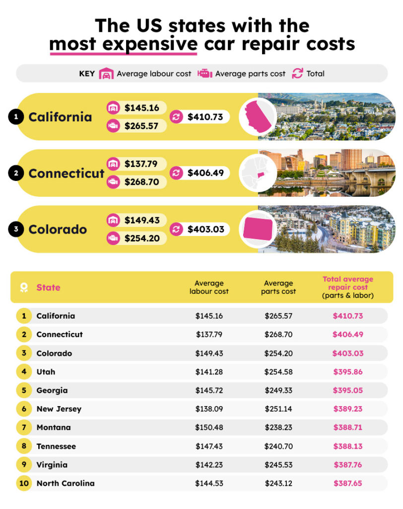 US states with the most expensive car repair costs