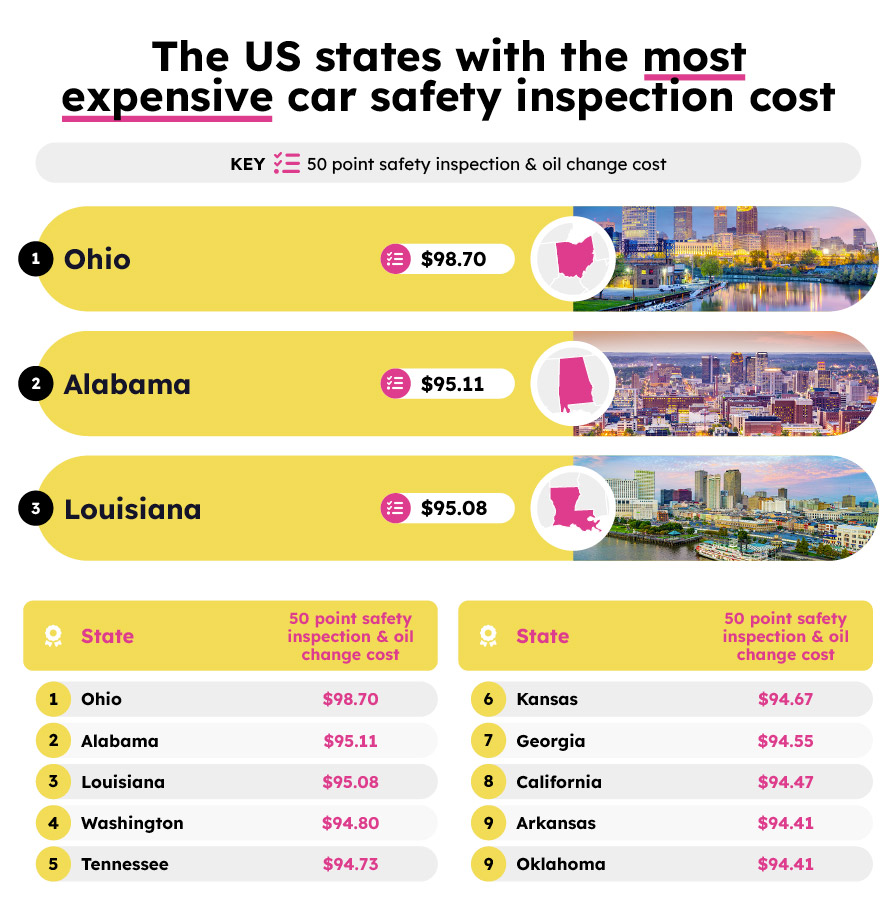US states with most expensive car safety inspection cost