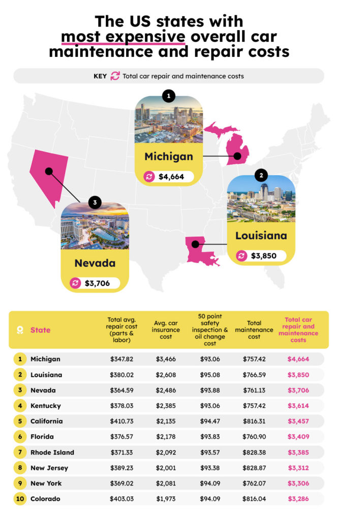 US states with most expensive overall car maintenance and repair costs